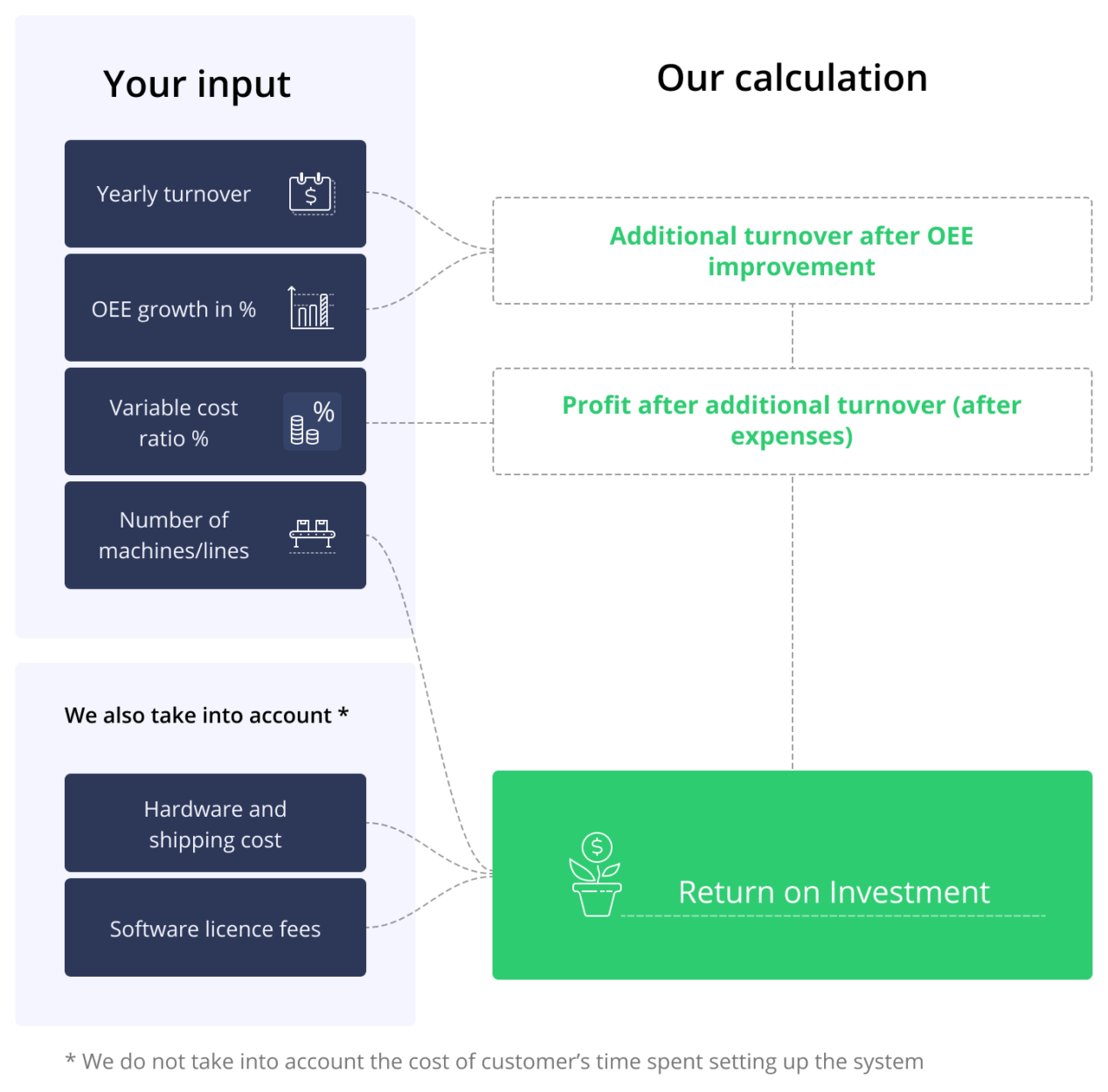 Visual of the ROI calculation when maximizing output.