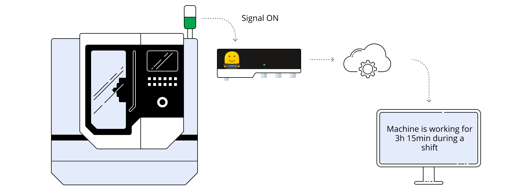 measuring machine working time