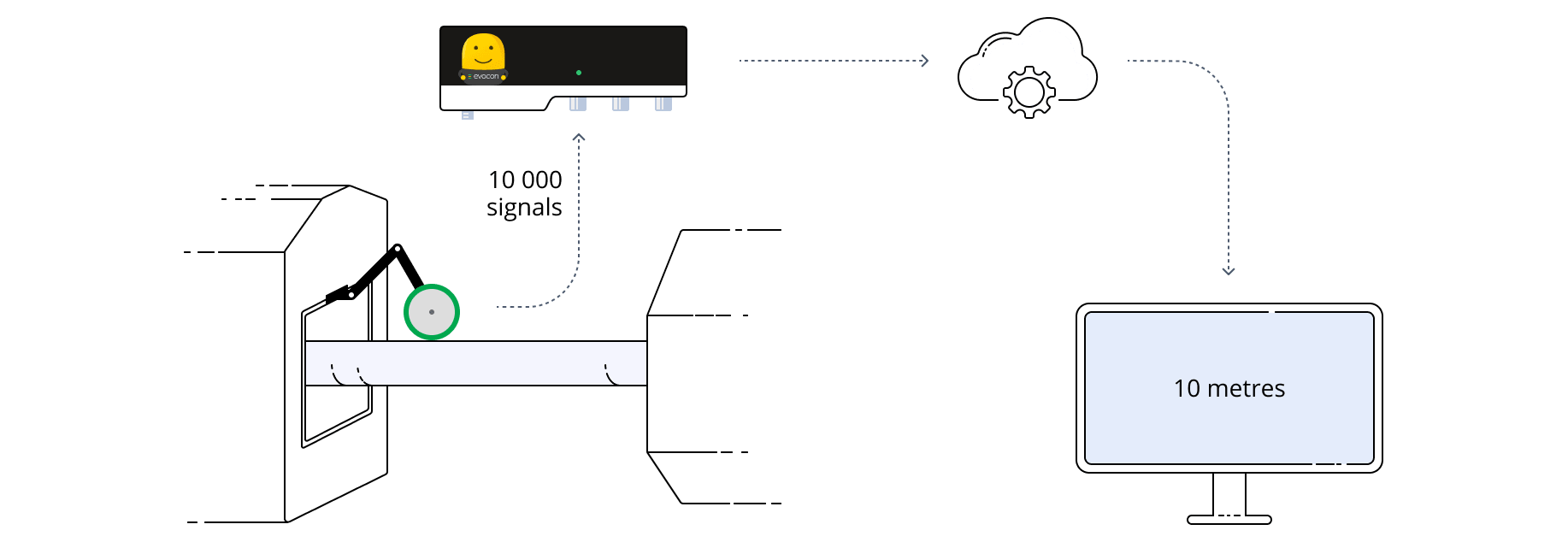 measuring length with rotary sensor