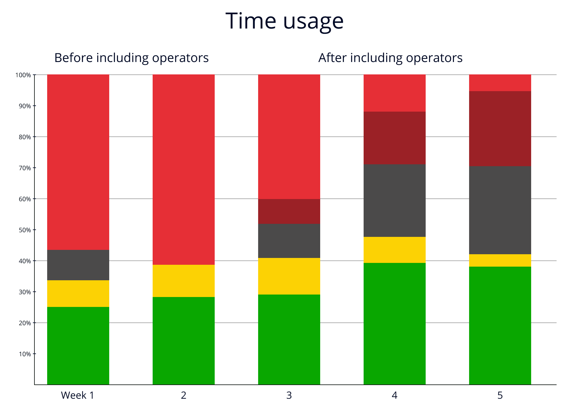 Graph showing time usage before including operators vs after including operators.