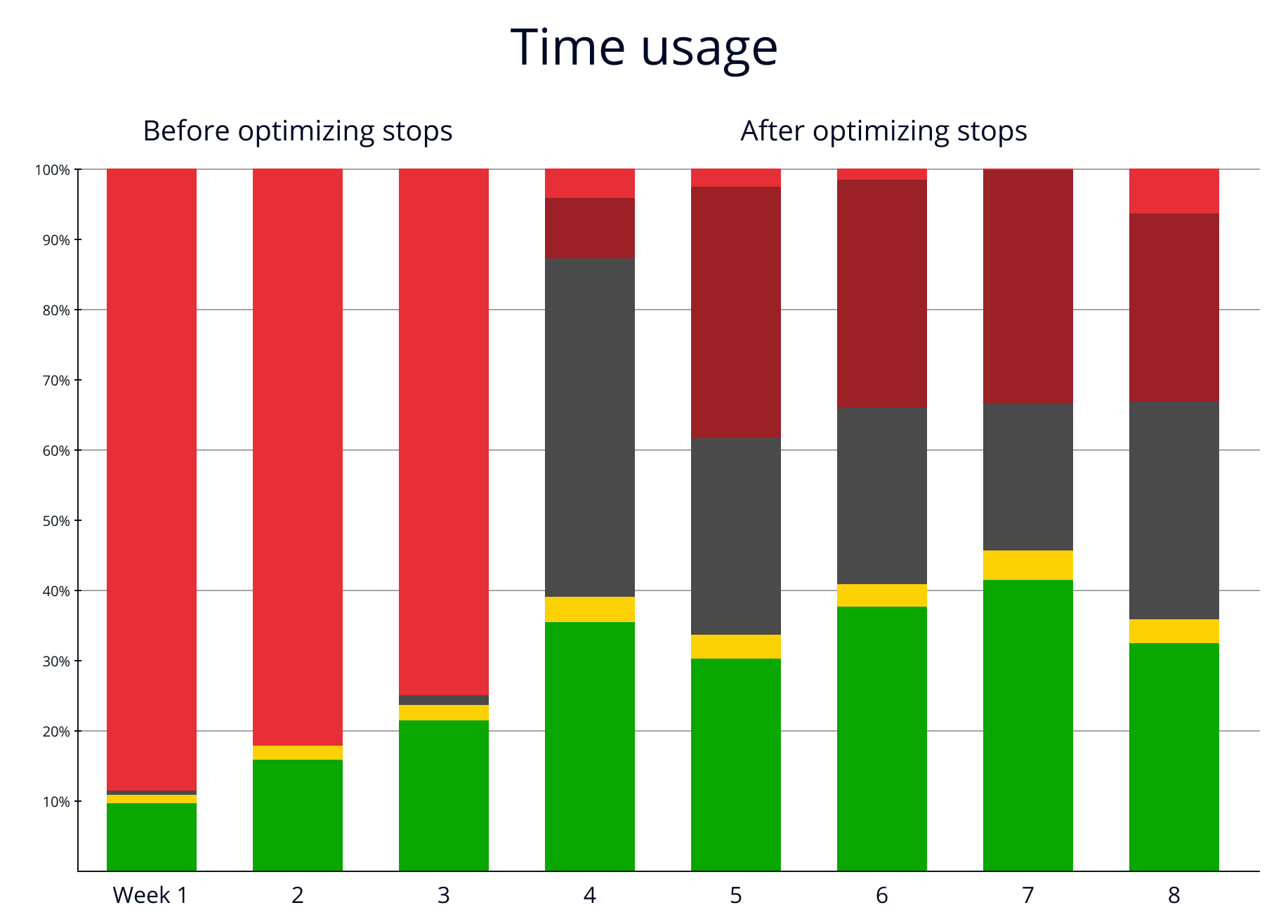 Chart showing time usage before optimizing stops vs after optimizing stops