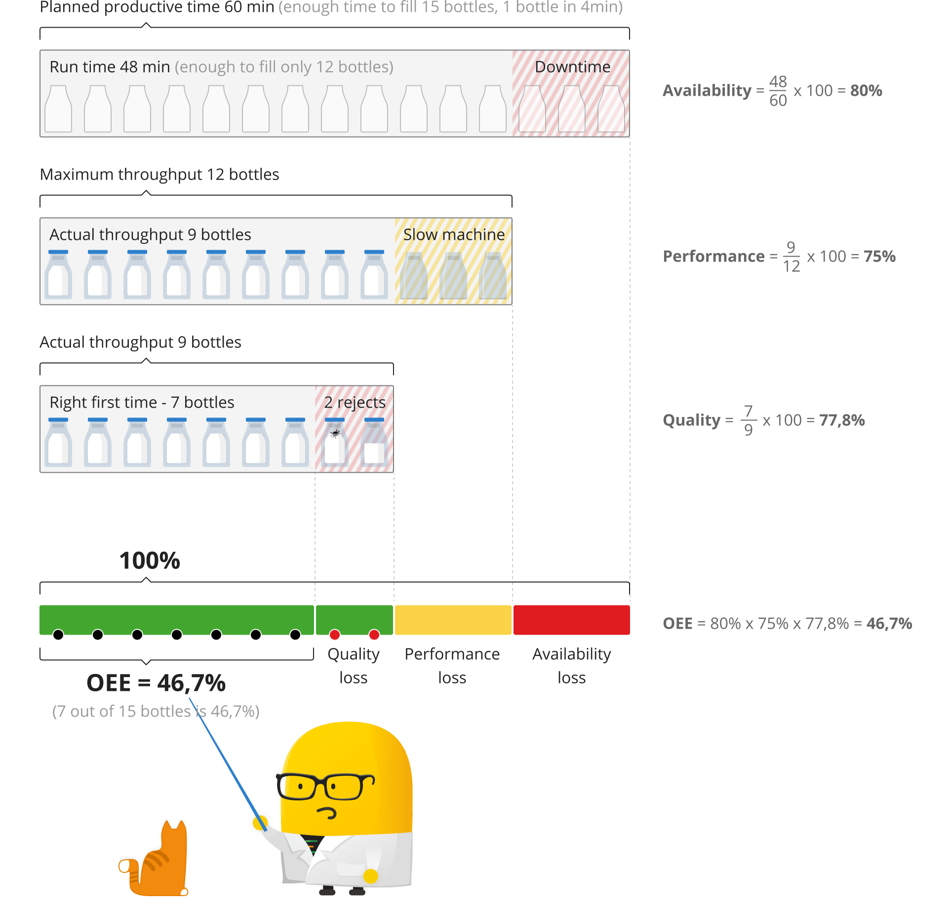 OEE calculation visually