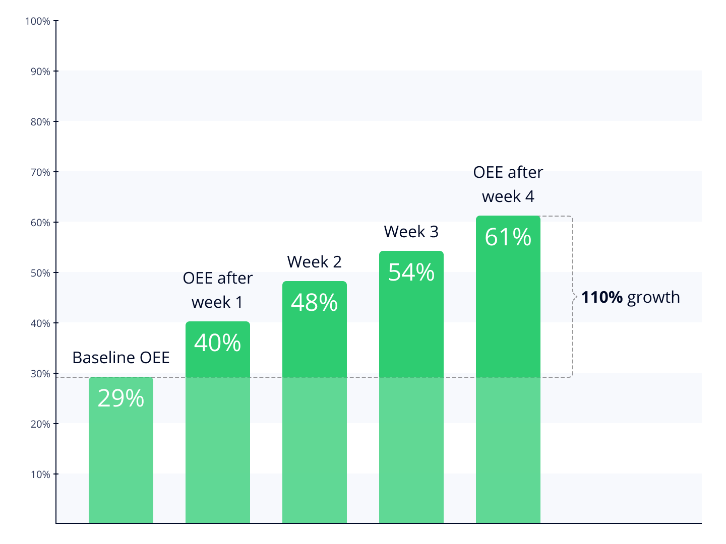 Bar graph showing 110% OEE growth.
