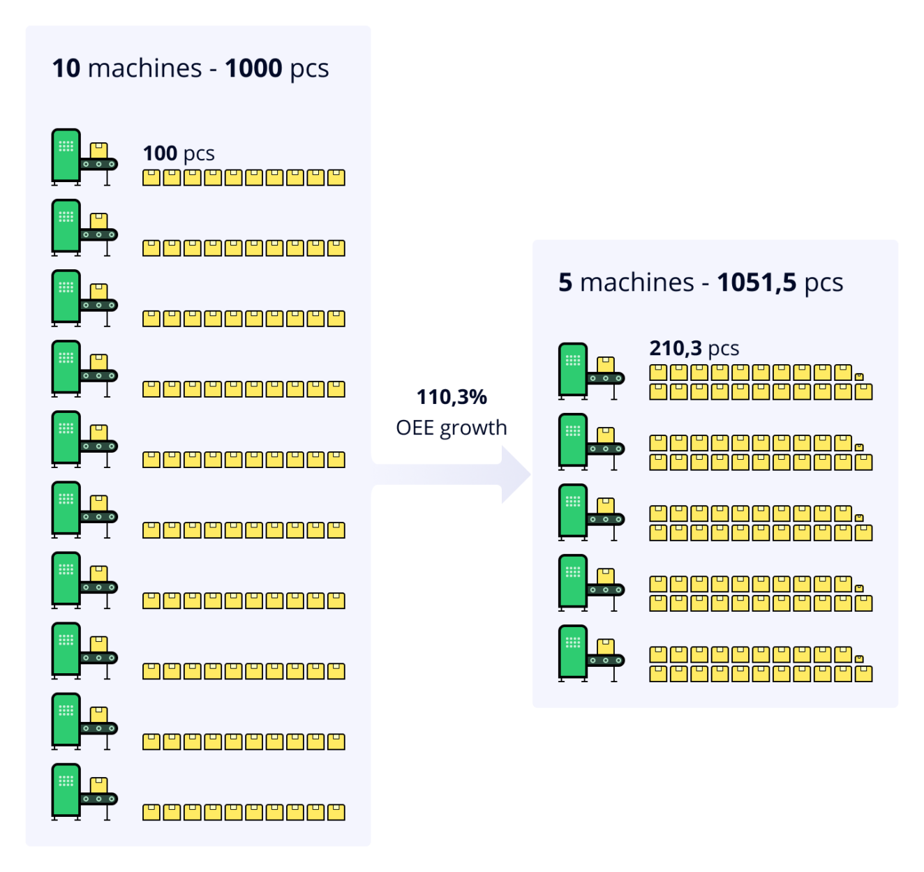 OEE growth visualised with machines.