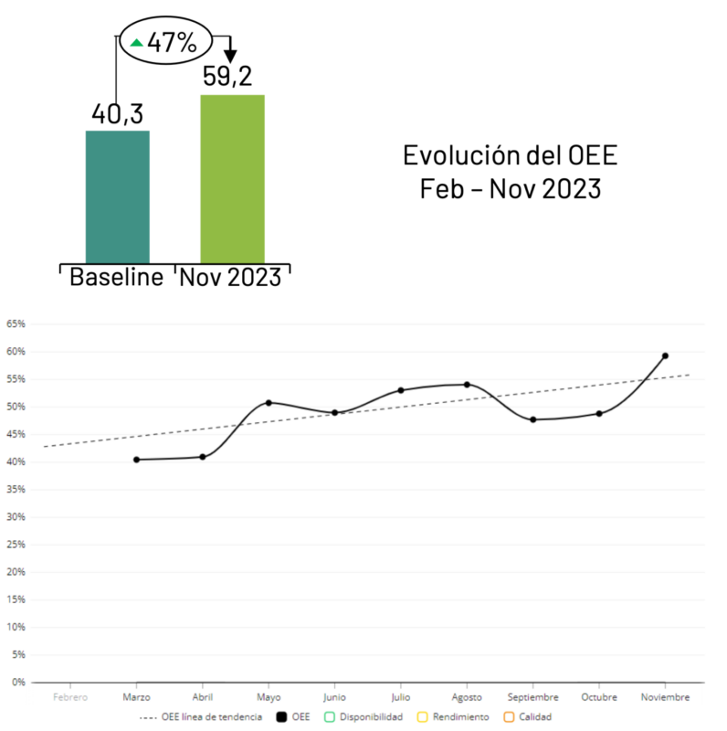 OEE improvement 47%