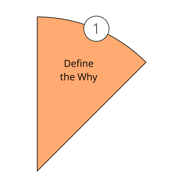 Pie chart section representing "define the Why" part of implementing OEE