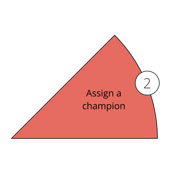 Pie chart section representing "assign a champion" part of implementing OEE