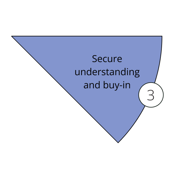 Pie chart section representing "secure understanding and buy-in" part of implementing OEE