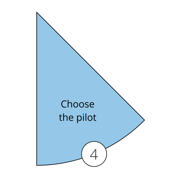 Pie chart section representing "choose the pilot" part of implementing OEE