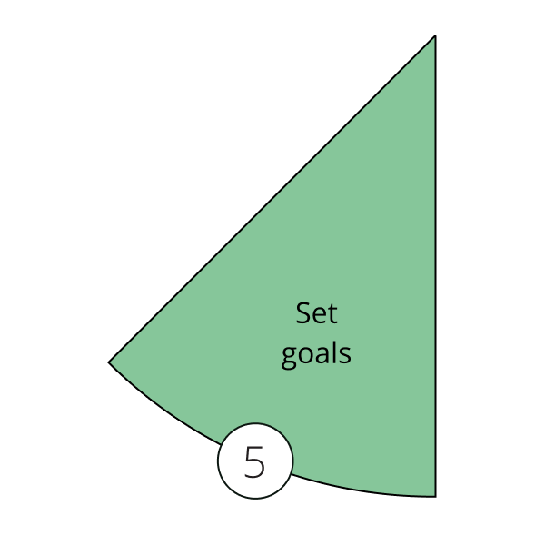 Pie chart section representing "set goals" part of implementing OEE