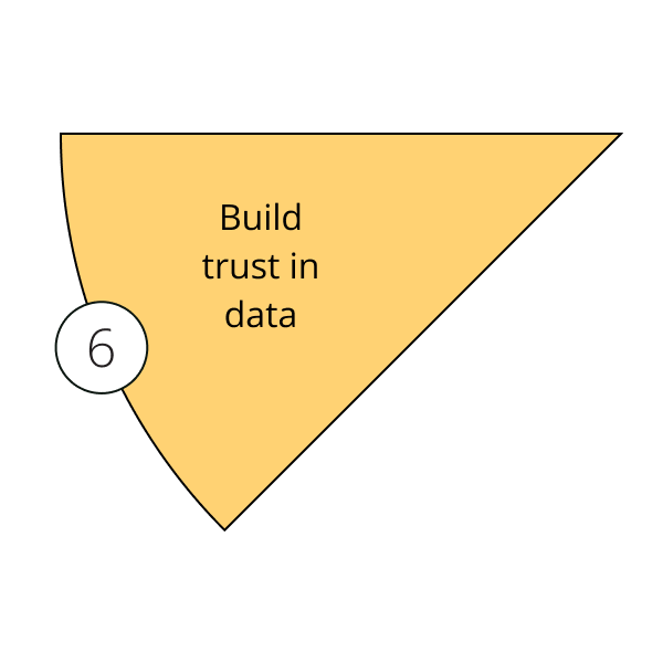 Pie chart section representing "build trust in data" part of implementing OEE