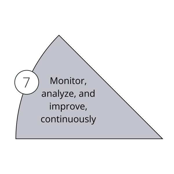 Pie chart section representing "monitor, analyze, and improve, continuously" part of implementing OEE