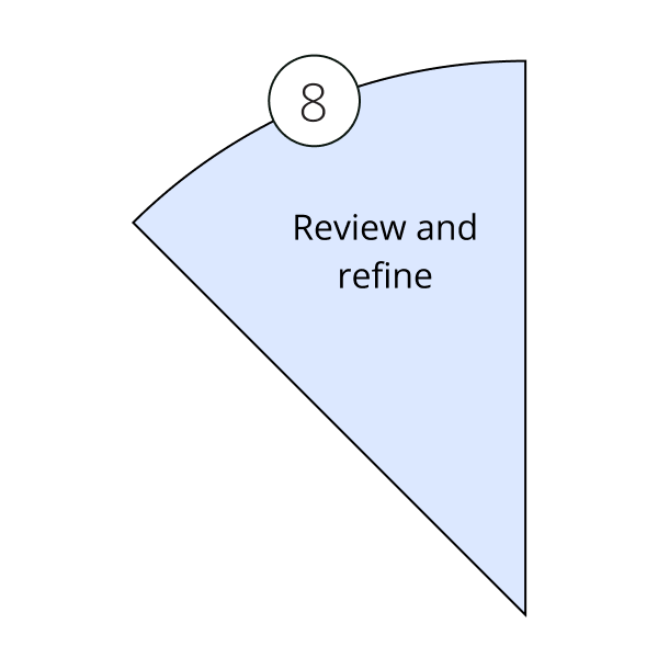 Pie chart section representing "review and refine" part of implementing OEE