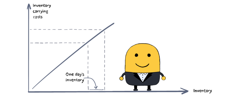 A visual illustrating the financial value of OEE in terms of inventory