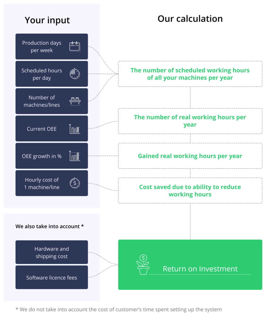 Visual of the ROI calculation when looking to optimize cost.