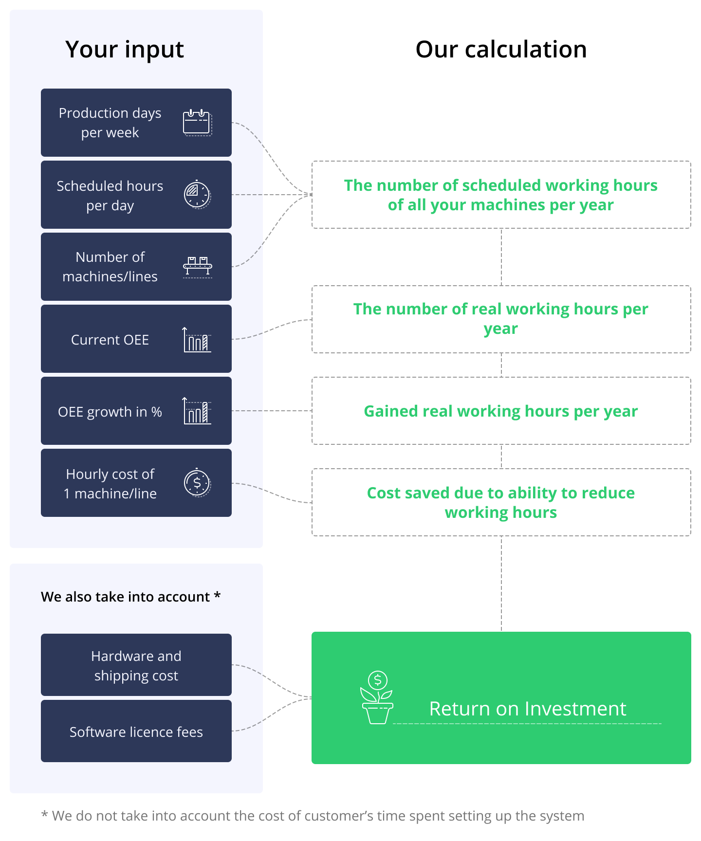 roi of oee sofware calculation diagram optimizing cost