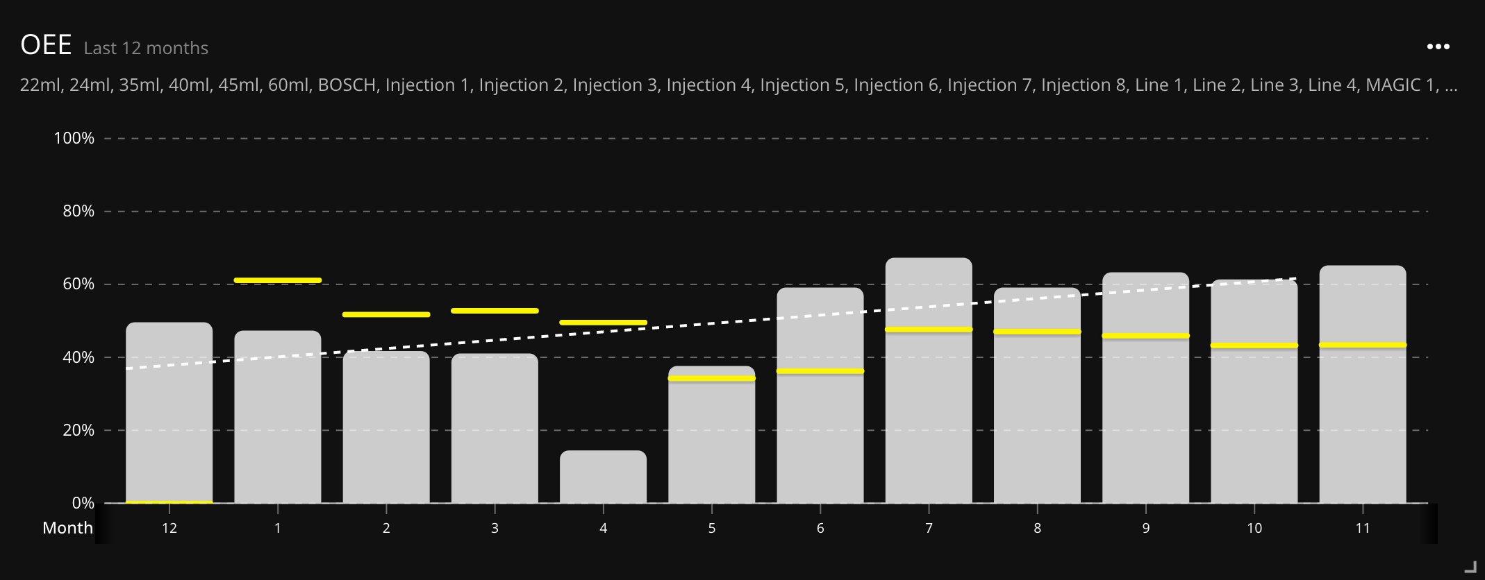 Graph showing an increase in Papoutsanis' OEE over the last 12 months.
