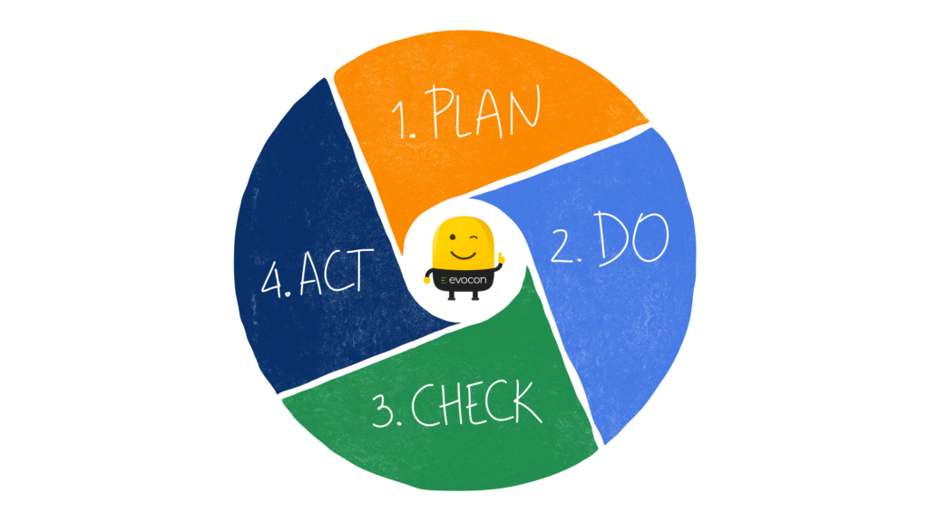 Illustration of pie chart representing PDCA - Plan, Do, Check, Act.