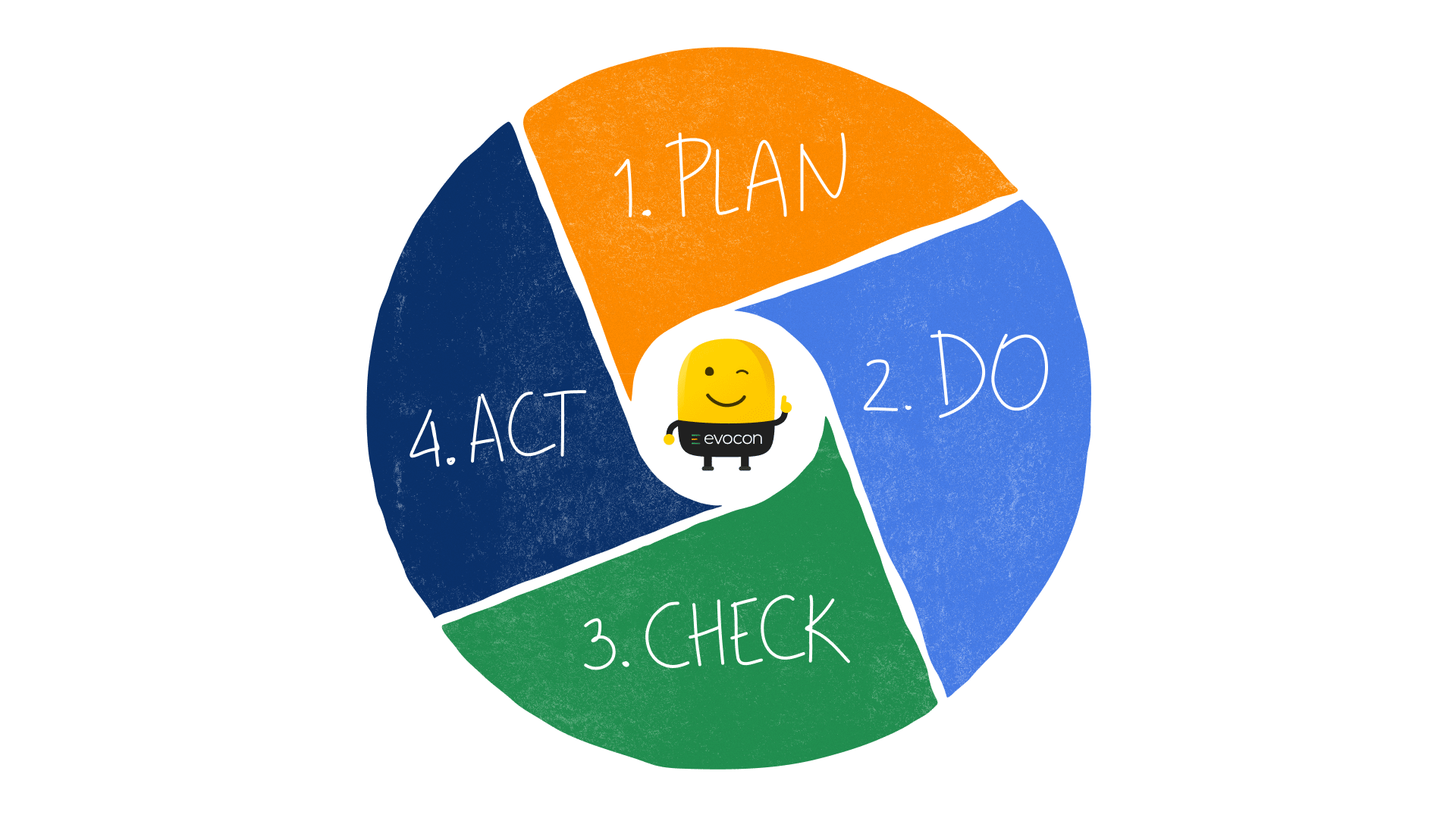 Kaizen Plan Do Check Act (PDCA) cycle