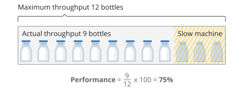 Performance calculation visually