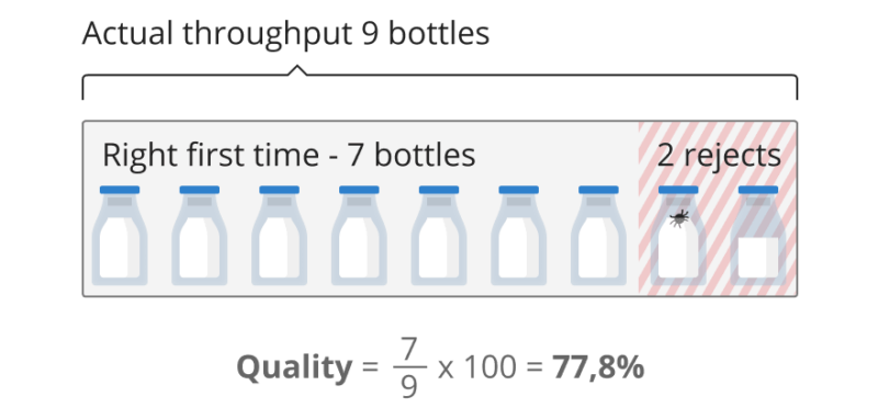 Quality calculation visually