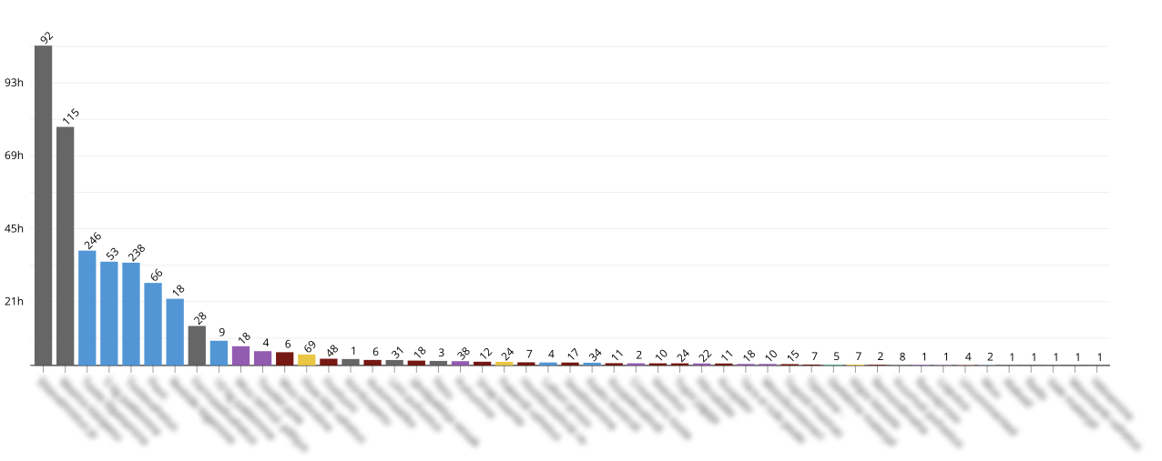 Chart showing the duration of downtime, summed up for the month of March and broken down by its reason, for one Evocon client, picked randomly.