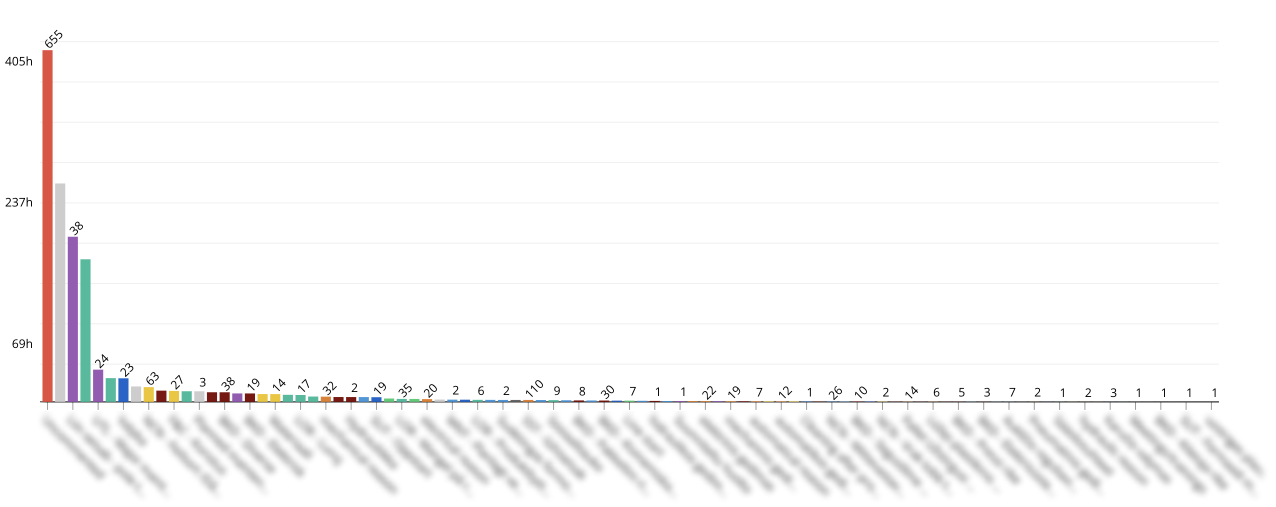 Chart showing the duration of downtime from another Evocon client.