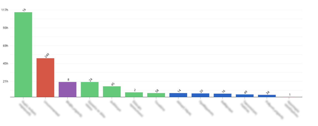 Chart showing the duration of downtime from a third Evocon client.