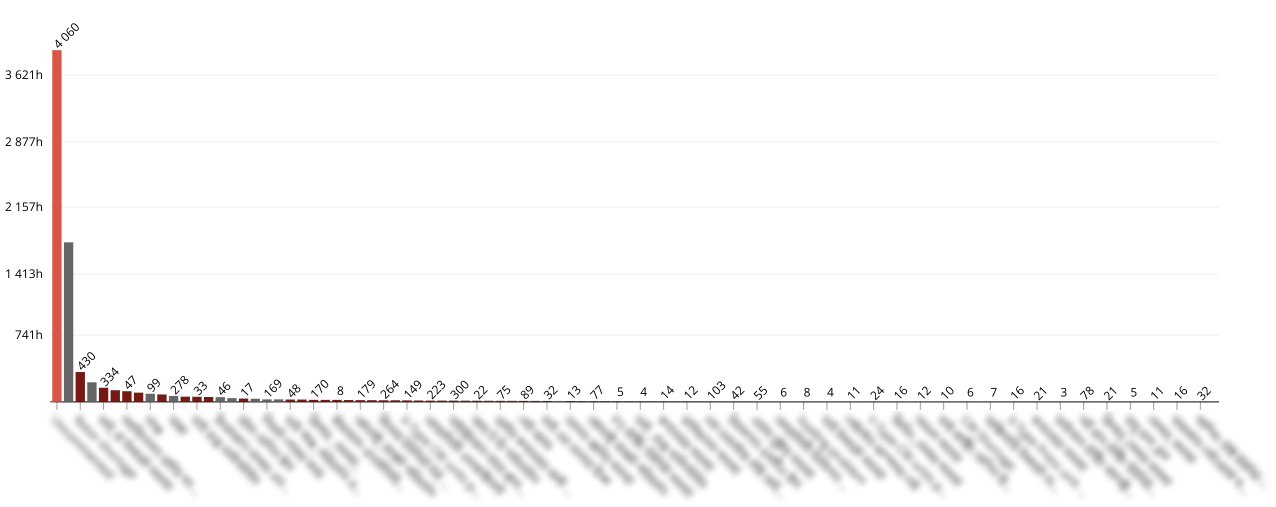 Chart showing the duration of downtime from a fourth Evocon client.