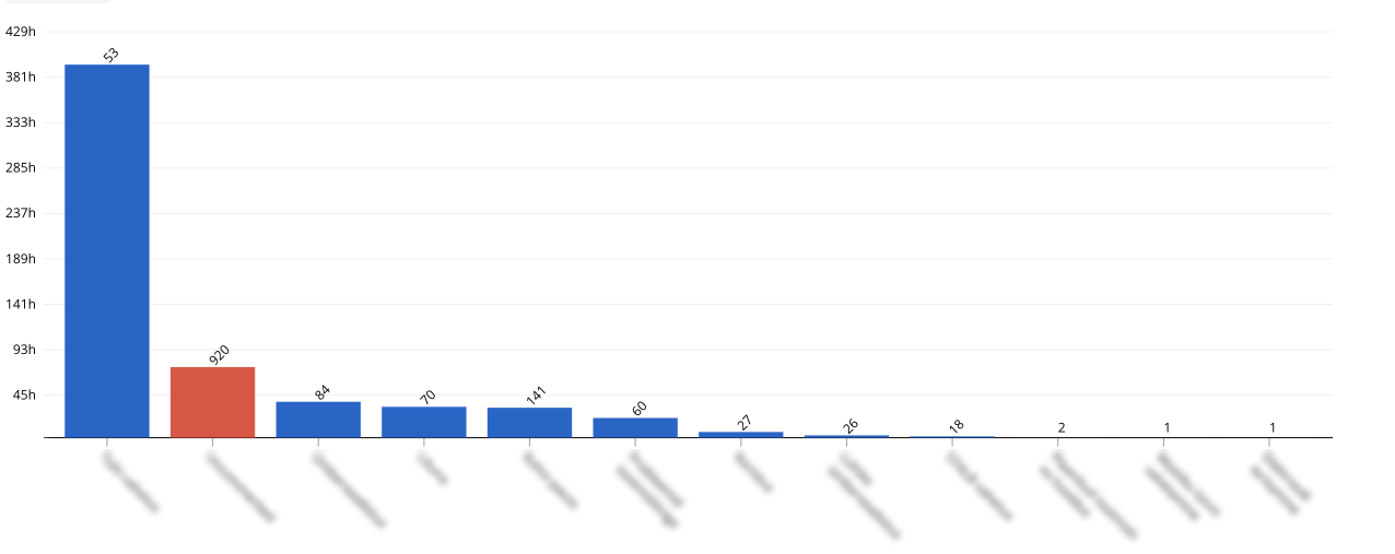 Chart showing the duration of downtime from a fifth Evocon client.