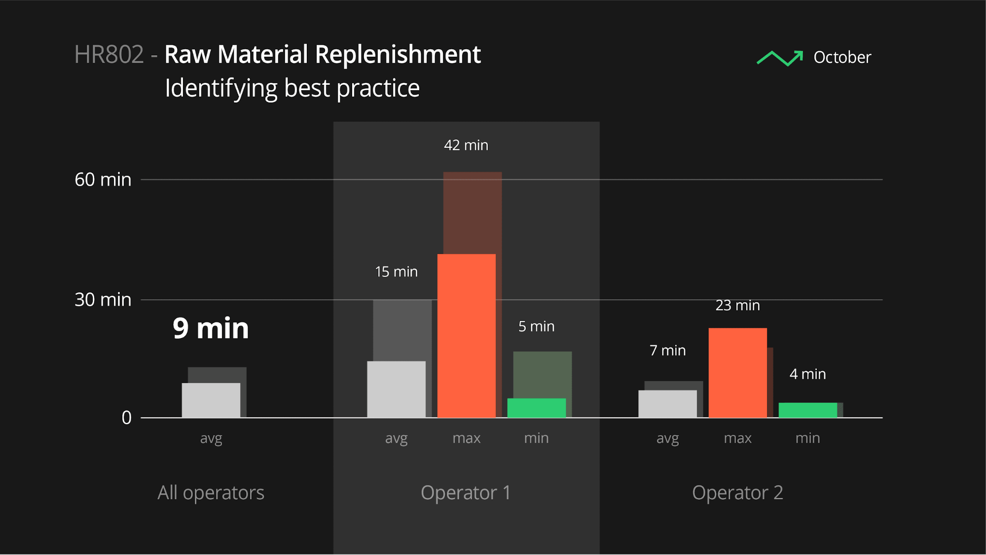 time savings after sharing best practice