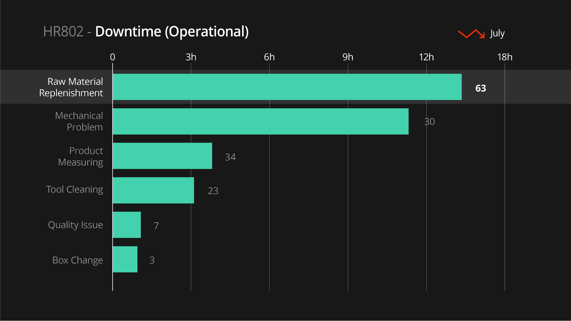 production data shows raw material replenishment issue