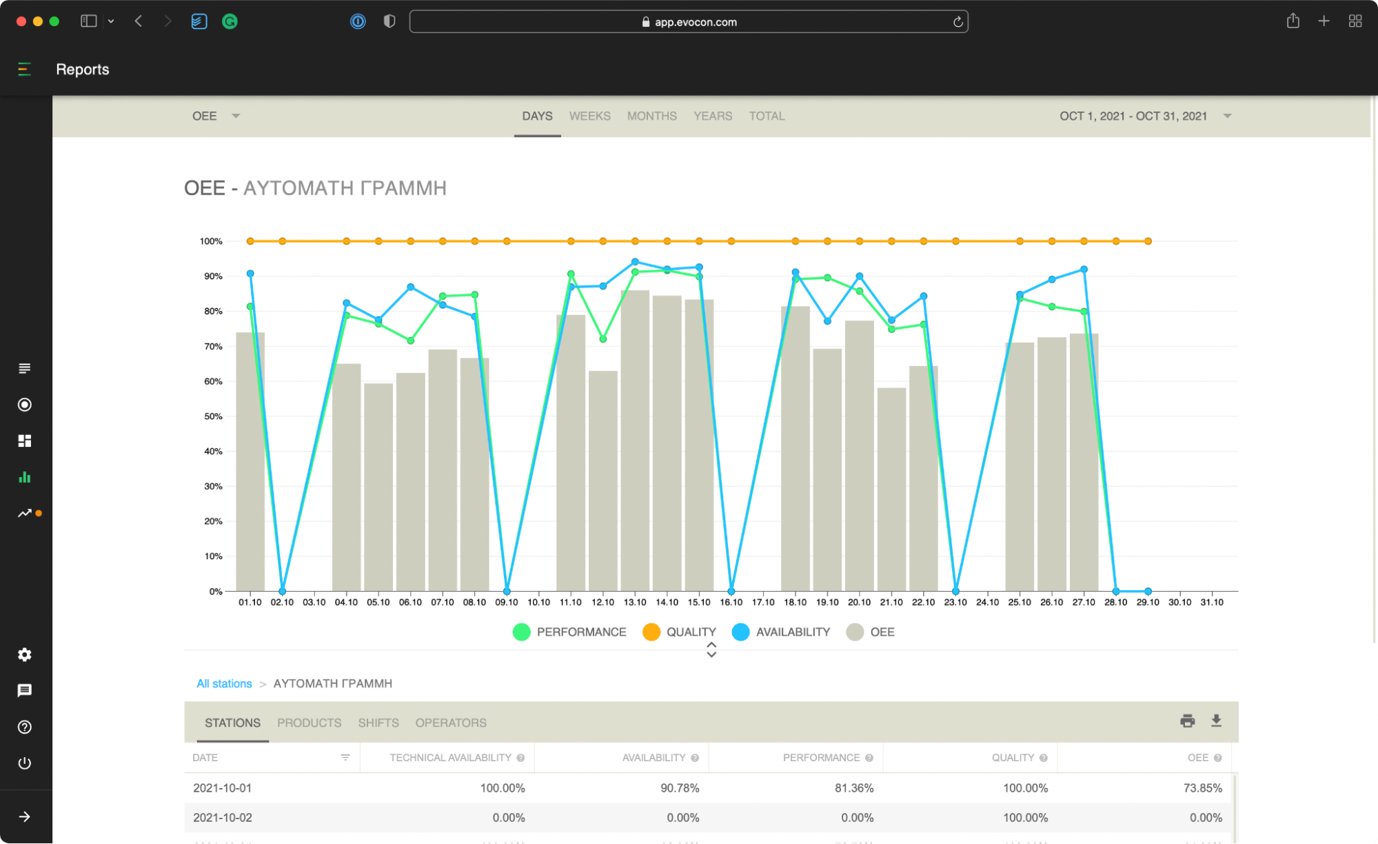 An example of an OEE report in Evocon.