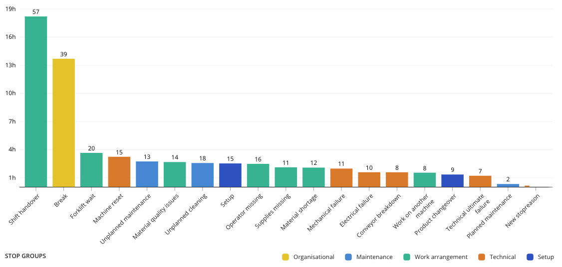 Evocon downtime chart