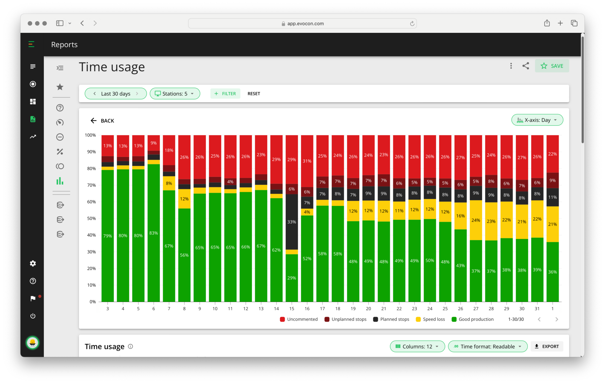 Evocon's time usage report.