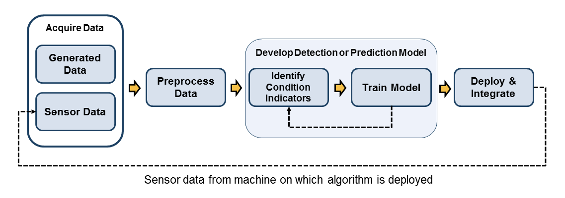 sensor data algorithm