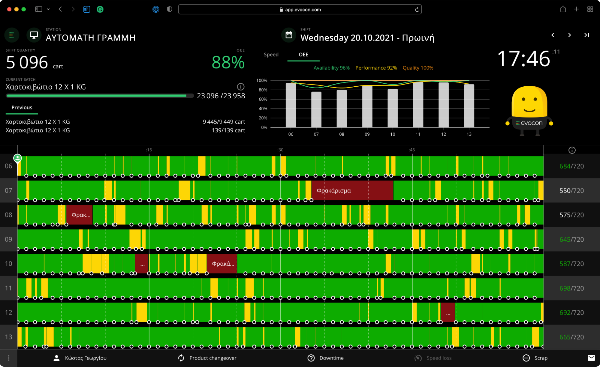 Evocon shift view visualizing shift progress.