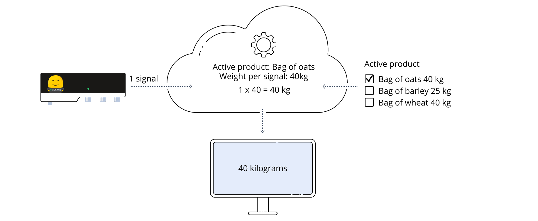 how signal conversion to other units works