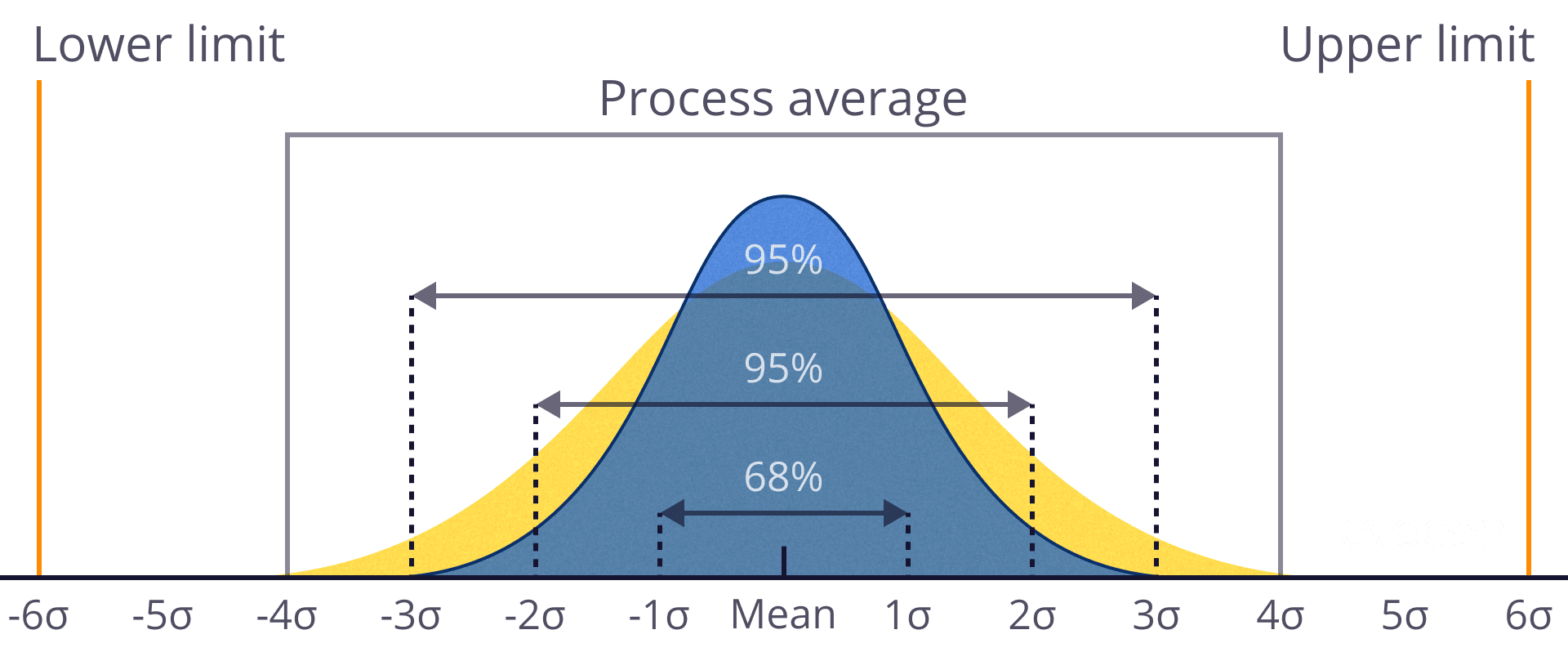 six sigma curve illustration