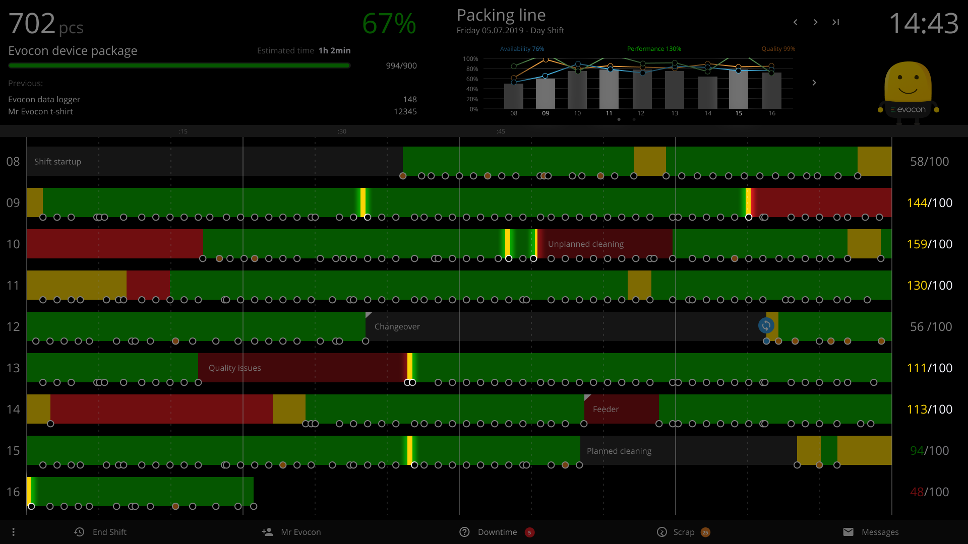 how evocon visualises slow cycles