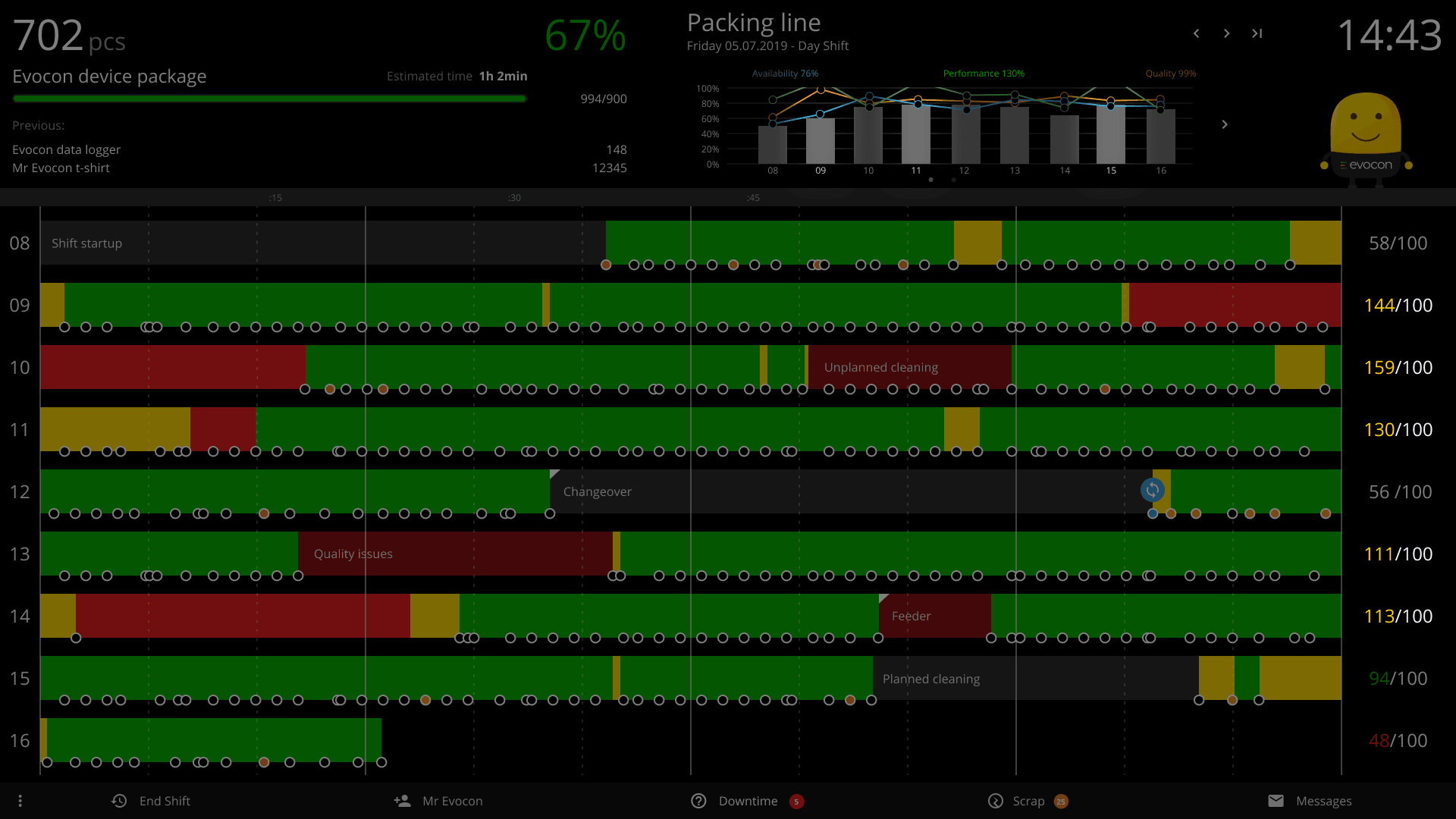 how evocon shows that the cycle target is set too low