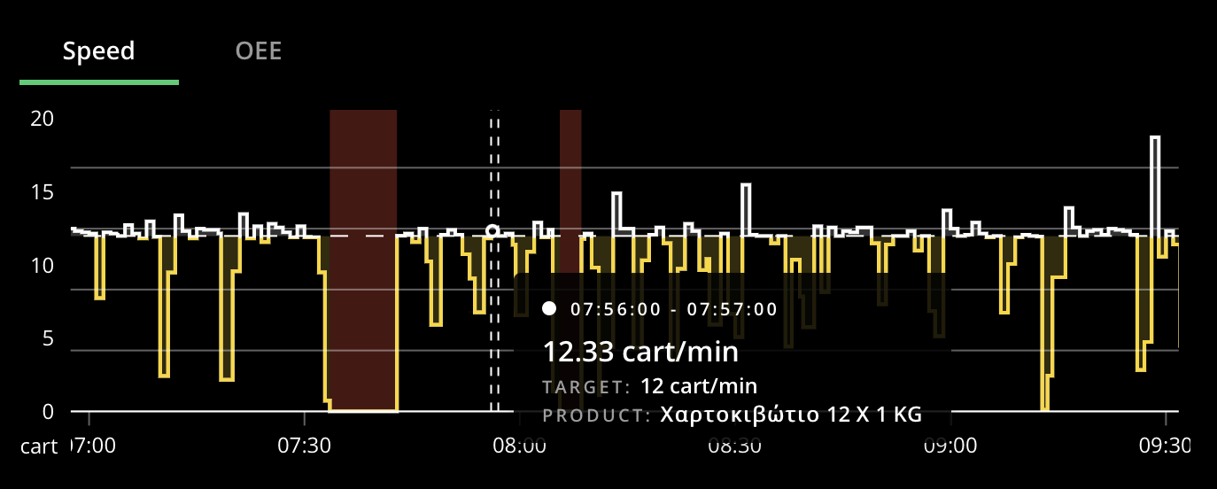 Speed widget view that shows the speed of each line and compares it with the target.