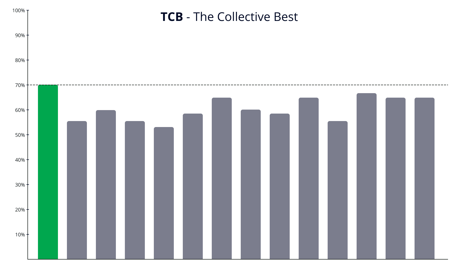 The Collective Best method for setting OEE targets