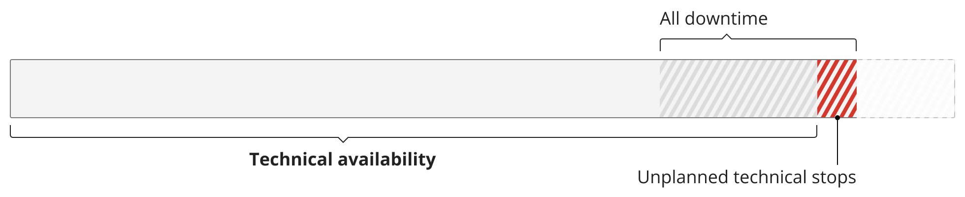 technical availability visualisation