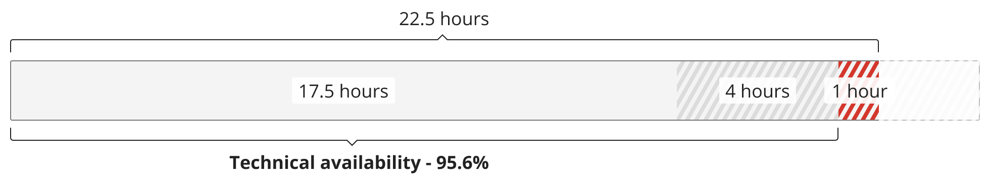 technical availability calculation example