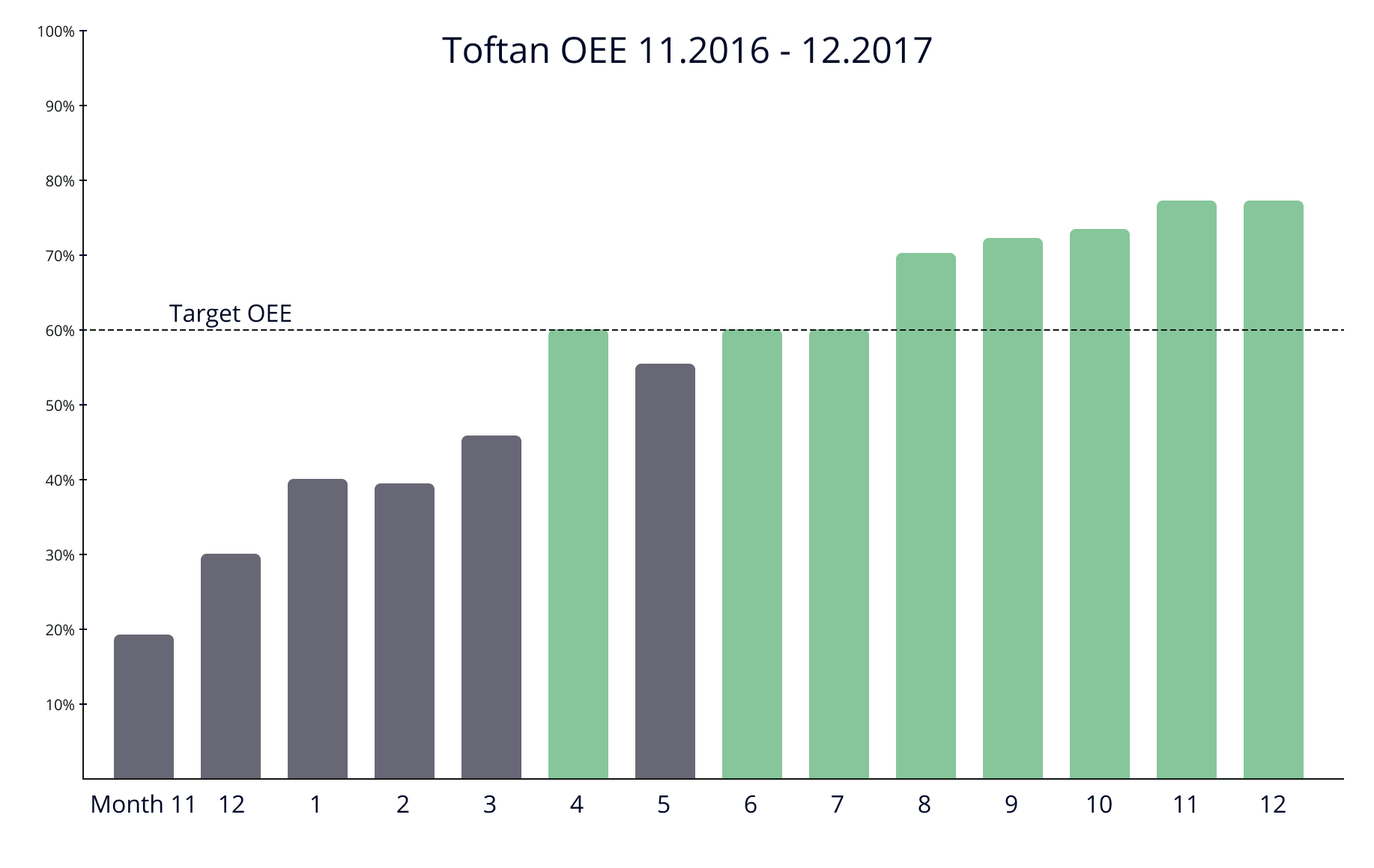 Live oee data tracking with target - evocon