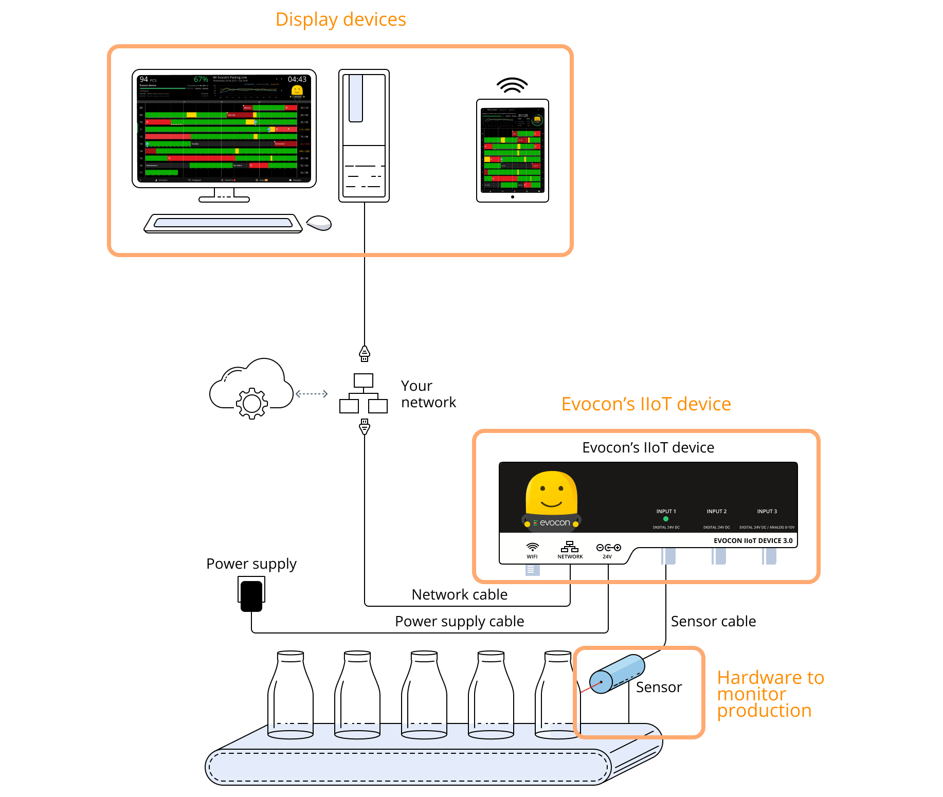 hardware needed to monitor production with Evocon