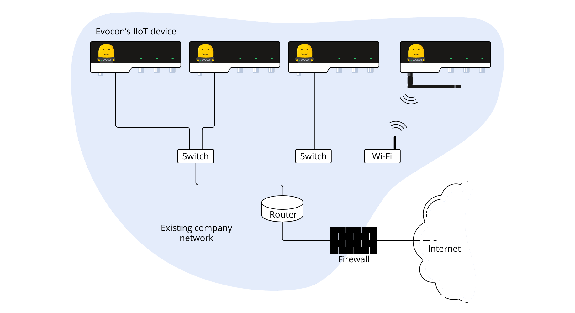 connecting Evocon to internet using existing company network